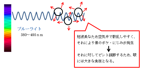 ブルーライト